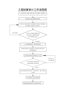 工程结算审计工作流程图