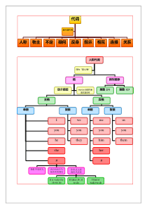 (完整版)代词思维导图(可编辑修改word版)