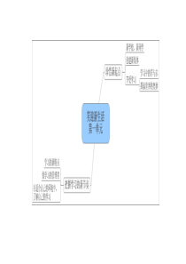 七年级上册政治思维导图