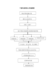 干部年度考核工作流程图