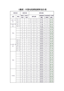 中国电视DTMB频道频率划分表