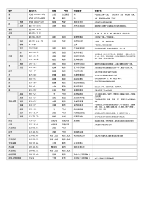 中国历史朝代顺序表Excel