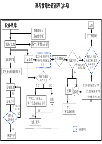 设备异常处置流程