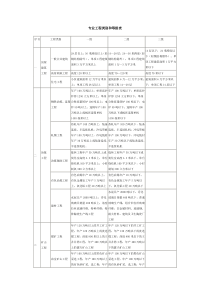 专业工程类别及等级表