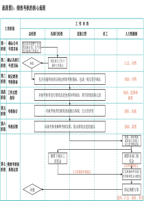 全部绩效考核实施流程