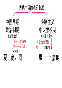 高考历史复习-夏商制度与西周封建