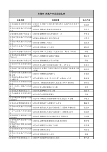 东莞市房地产开发企业名录-20130508