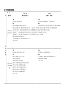 5院校其他项目建设进度