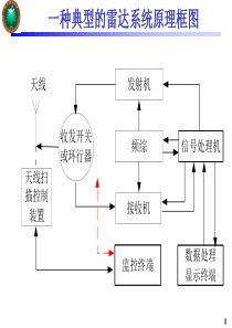 电子对抗原理_3_雷达系统结构_信号处理（PPT74页)