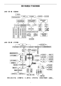 高中地理知识结构图