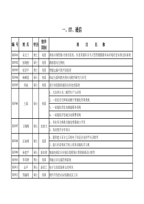 6-高新项目汇编（四）xls-浙江人才新昌网欢迎您！