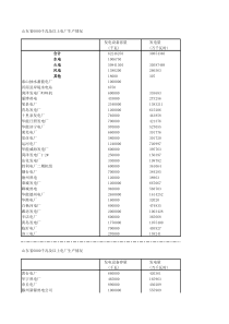 山东省6000上电厂生产情况