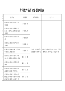 食用农产品市场销售质量安全监管行政处罚参照表