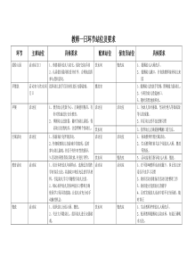 幼儿园教师一日环节站位及要求(新)