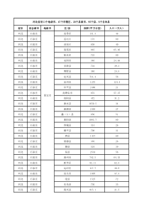 河北省行政信息一览表(各区县人口面积地图)