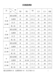 刀具切削进给参数表