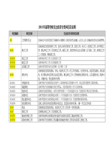 2018年高等学校支出经济分类科目及说明