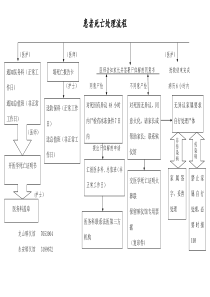 患者死亡处理流程