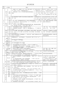 (完整版)高考六大病句类型表解(可编辑修改word版)