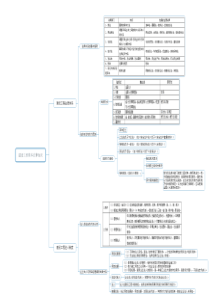 二建法规思维导图