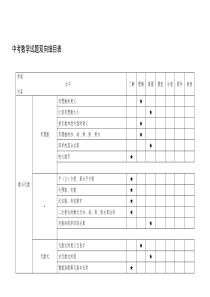 (完整word版)中考数学试题双向细目表