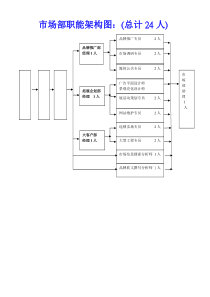 市场部职能架构