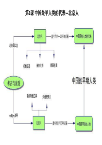 七年级上历史思维导图