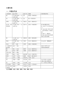 高考历史复习专题-大事年表 (1)