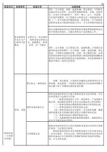 大型游乐设施安全检查表