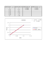 标准曲线及含量计算样板