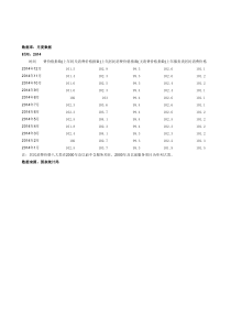 2014年CPI各项详细月度数据