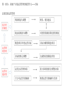 房地产计划运营管理