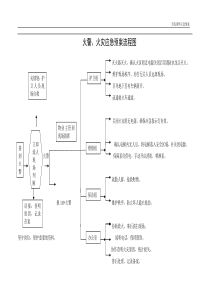 突发事件应急预案流程图