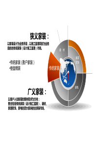 中国家装企业营销管理解析