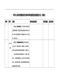 中华人民共和国海关对海关特殊监管区域监管办法