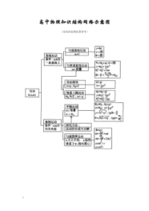 高中物理知识结构网络示意图