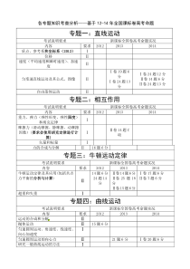 各专题知识考查分析——基于12-14年全国课标卷高考命题