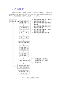 物流中心作业系统：一、进货作业