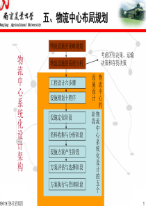 物流中心布局规划