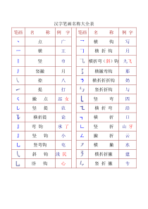 常用汉字笔画名称及部首名称