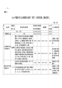 XXXX-XXXX重庆市大型工业项目投资计划清单