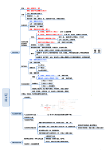 2019一建《法规》导图