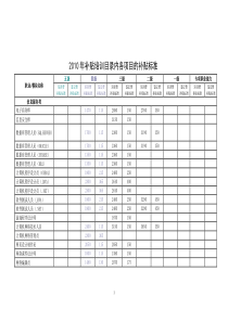 XXXX年上海政府补贴培训目录内各项目的补贴标准