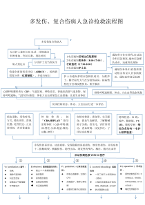 多发伤、复合伤病人急诊抢救流程图