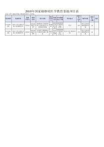 XXXX年国家级继续医学教育基地项目表