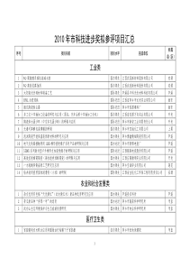 XXXX年市科技进步奖评选参选项目汇总