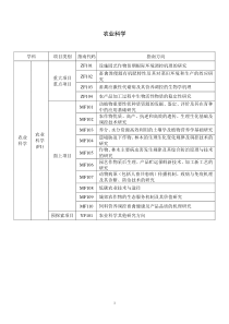 XXXX年市自然基金项目指南代码（二）doc-北京市劳动