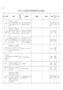 XXXX年市四套班子领导挂钩推进重点项目安排表