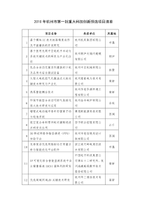 XXXX年杭州市第一批重大科技创新预选项目清单-关于报送