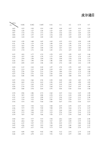 皮尔逊Ⅲ型曲线的模比系数Kp值表(Cs=2.5Cv)